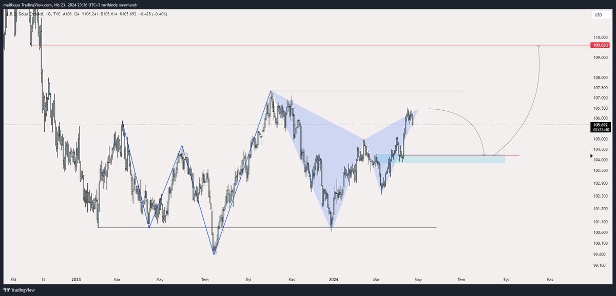 #dxy hedefime adım adım düşmeye başladık. Alt zaman diliminde son tepe üstüne bir fitil gelebilir ama ana beklentimde bir değişiklik olmayacak. Harmonik güzel çalıştı.