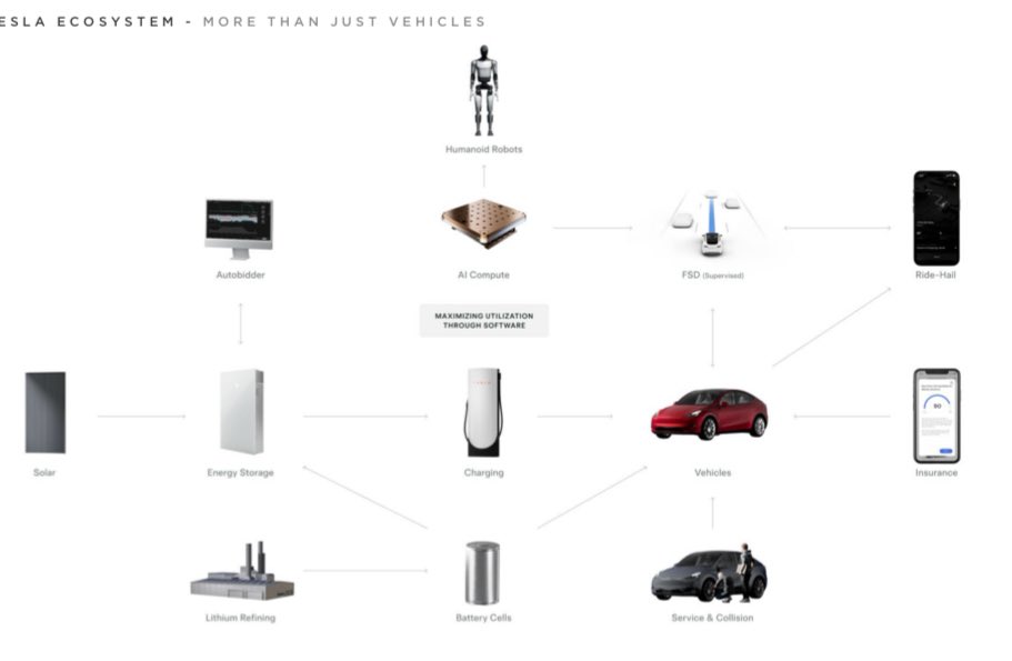 Just a car company they say…😆 $Tesla making a mockery of WS