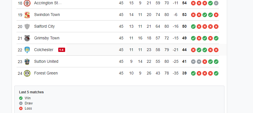 MK Dons v Sutton
Colchester v Crewe
If Colchester lose 1-0 and Sutton win 3-0 then the teams will be on the same points, goal difference, goal scored, head2head (2x 1-1 draws) and H2H away goals... #EFL #Colchester #SuttonUnited #League2