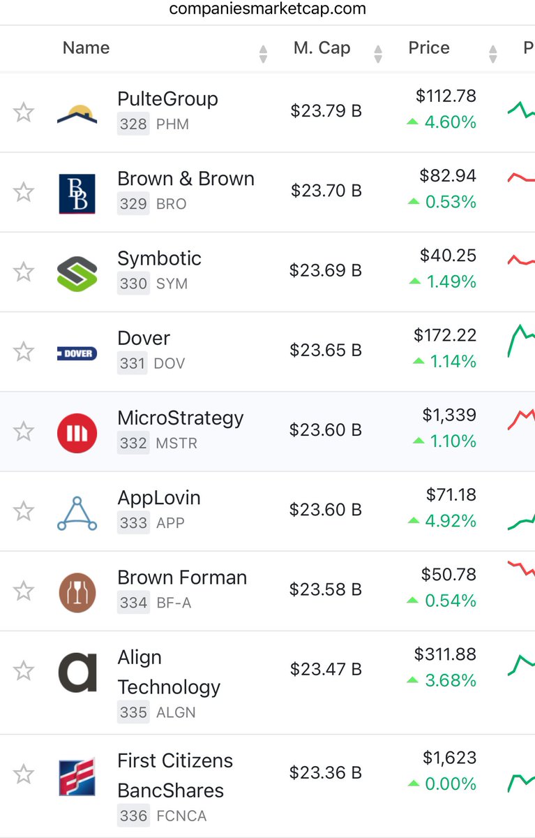 $MSTR now ranked 332nd largest US company by Market cap ($23.60B)

Moved zero companies today. 

Day 40 in a row of qualifying for S&P500 market cap threshold.

Seeing some correlation with R2000. Up 1.1%, yet still ranked 332nd. R2000 also up 1.6% today (index market buys?…)