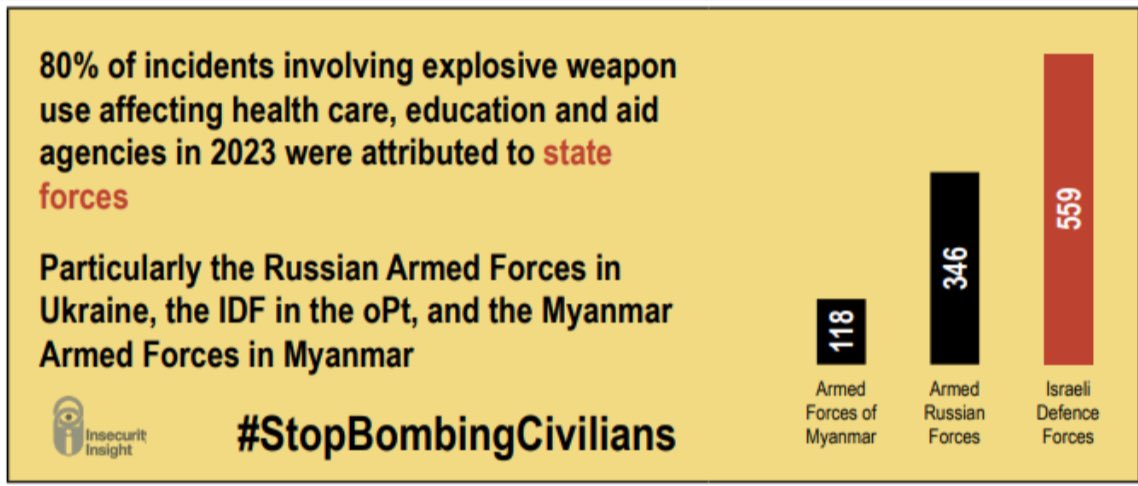 InsecurityInsig's tweet photo. 🧵 (1/2) ‼️ 80% of incidents involving #explosiveweapon use affecting #health care, #education and #aid agencies in 2023 were attributed to state forces. 

#StopBombingCivilians
#NotATarget
#EWIPA https://t.co/BLfpwCuxQu