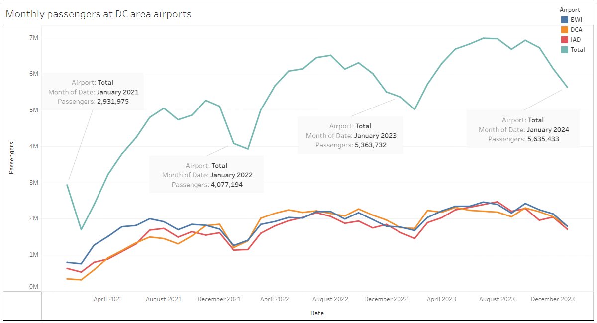 ORAdcgov's tweet photo. The number of DC area airport passengers continues to grow, with total passengers in 2023 exceeding pre-pandemic levels from 2019 by 1%. Read more in our monthly DC Economic and Revenue Trends Review https://t.co/OdRPjtOrRC https://t.co/tD3SLHCbZZ
