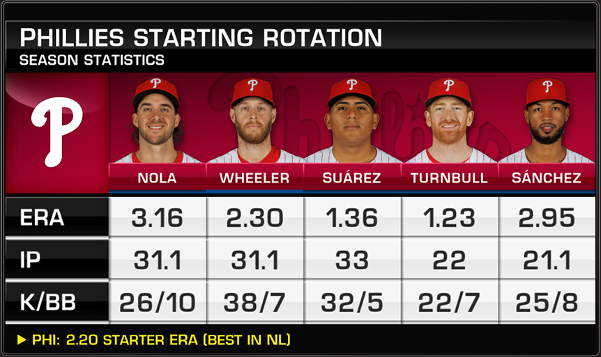 Phillies starters are pitching to the tune of a 0.70 ERA during their current 7-game win streak 🤯 #RingTheBell