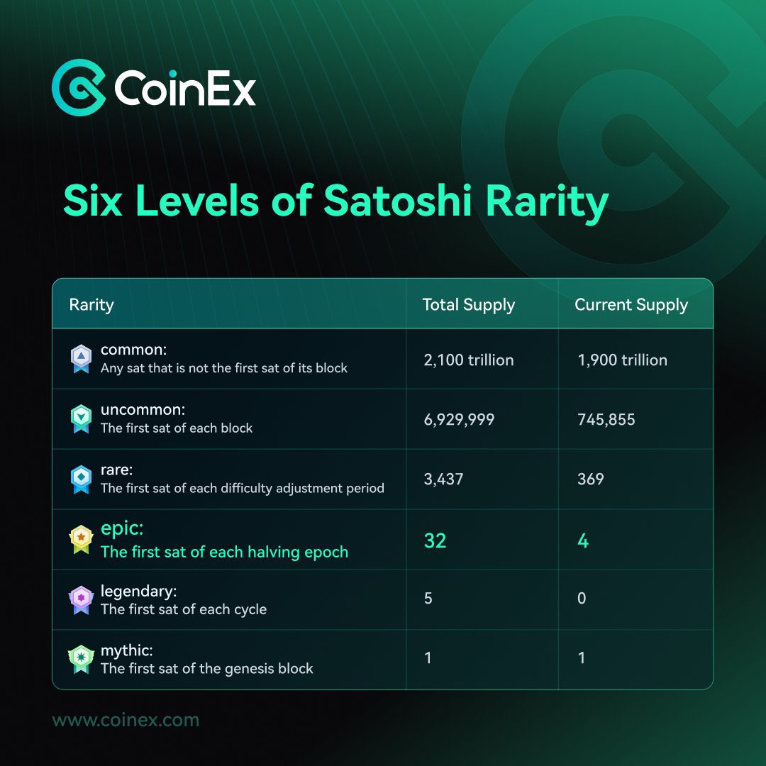 You shouldn't Miss This Moment On Coinex

The first-ever Epic Sats auction is happening now on CoinEx!

Sotheby's auctioned Rare Sats for over $100,000 each, but the 'Epic Sats' in this exclusive CoinEx auction are even rarer and more valuable. With only 32 available globally,…