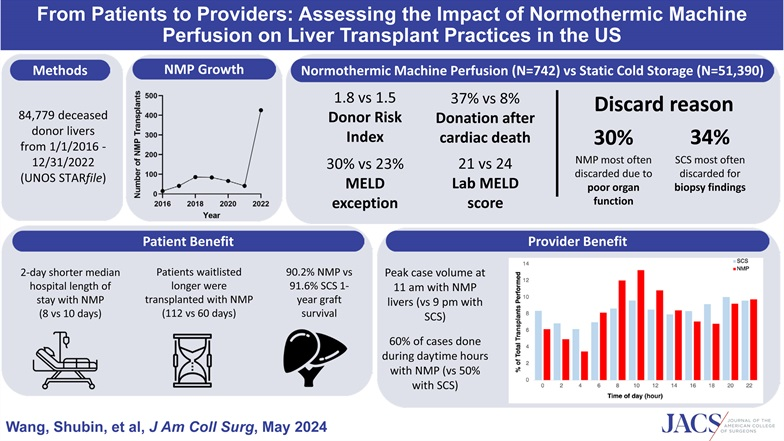 Normothermic machine perfusion preservation before liver transplant has significant benefits for both patients and providers, demonstrating an opportunity to expand the donor pool for recipients in need. journals.lww.com/journalacs/ful…