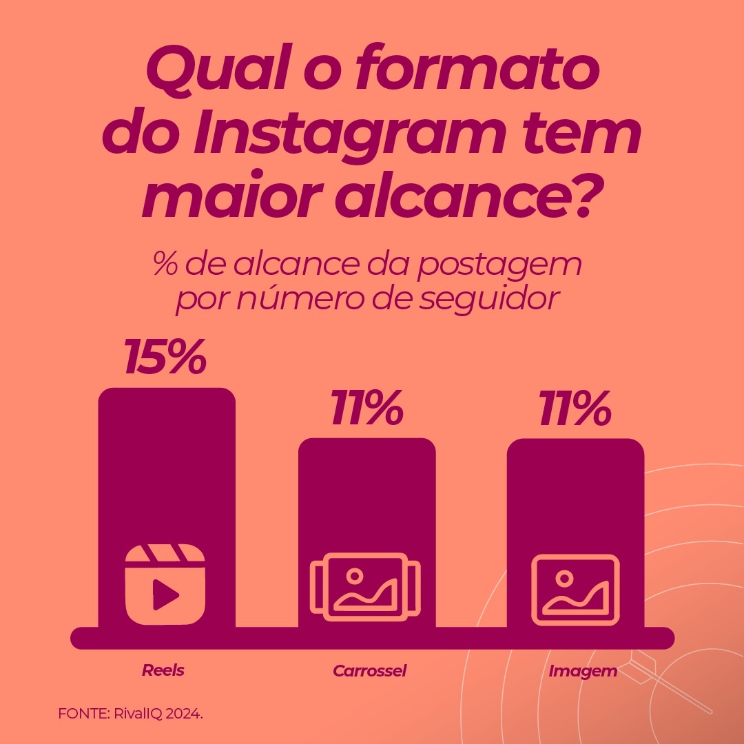 two2marketing's tweet image. É muito importante usar diferentes formatos de conteúdo no Instagram, dependendo da fase da jornada do cliente.
Reels são eficazes para atrair atenção, imagens e stories ajudam na consideração, enquanto carrosséis são ideais para a conversão.
Fale conosco:
📞 11 98341-7958

#two2