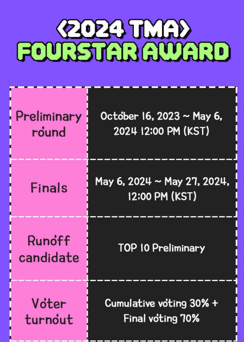 [FAN N STAR VOTING] In regards of the currently ongoing Fan N Star 'FOUR STAR' Award voting. Date of the FINAL round has been announced. ⏳Starting May 6th and finishing on May 27th 12PM KST! In order to win, hope everyone could familiarize themselves with the app if you…