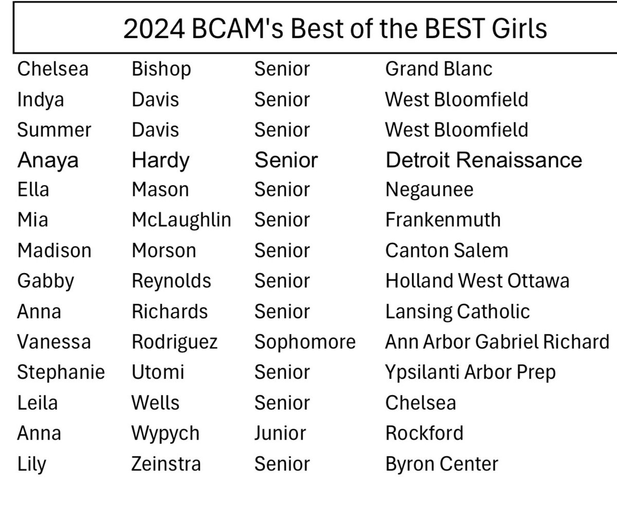GrandBlancGBB's tweet photo. Congratulations to Chelsea Bishop, being named to the BCAM Best of The Best All-State Team! 🐾🏀🖤 https://t.co/5w0YMapVg7