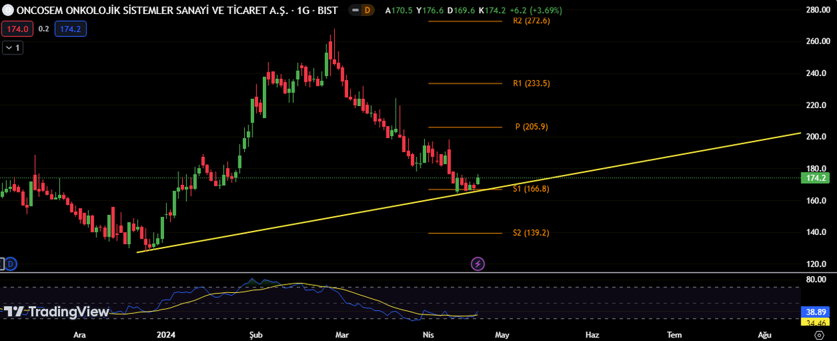 #oncsm 
Güçlü yükselen trenden tepki geldi
indikatörlerde de olumlu 
166.8  destek altına kırmadıkça
 olumsuz bir durum göremiyoruz🧐✍️