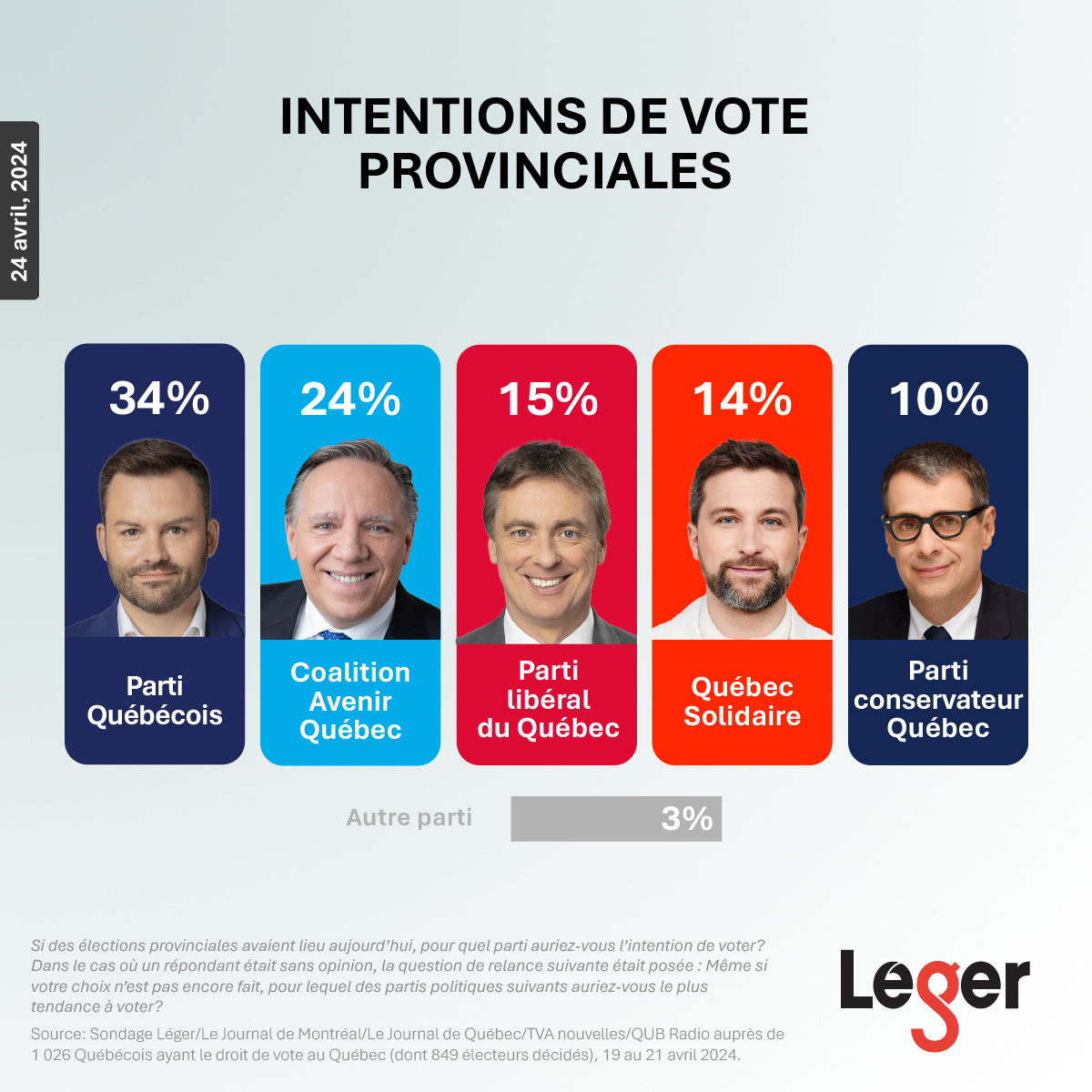 Nouveau Sondage Leger/JDM/TVA Le PQ (34%) toujours au premier rang avec 10% d'avance sur la CAQ (24%). Le PLQ grimpe d'un point à 15% alors que QS chute à 14% et le PCQ est stable (10%). Sondage Léger, 19 au 21 avril, auprès de 1026 québécois.es.