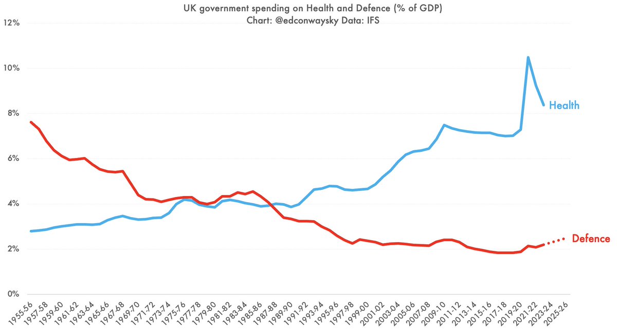 The PM’s new pledge to raise defence spending to 2.5% of GDP reminds me of this (to me at least) unexpected nugget. As recently as the mid-1980s, the UK govt was still spending MORE on defence than it was on the health service. Interesting chart showing how things have changed👇