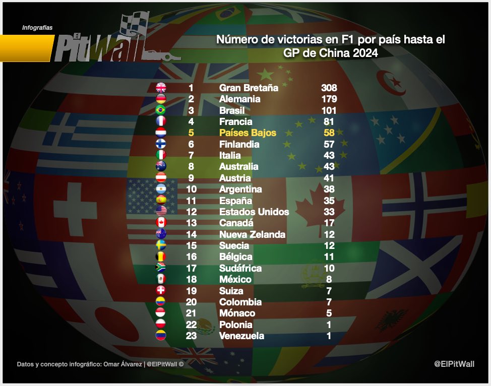 Max Verstappen solito rebasó en el #ChineseGP 2024 a todo Finlandia en la tabla histórica de victorias por país, con tres campeones mundiales y cuatro campeonatos de #F1 en la historia de ese país! 😬 📊 #ElPitWall