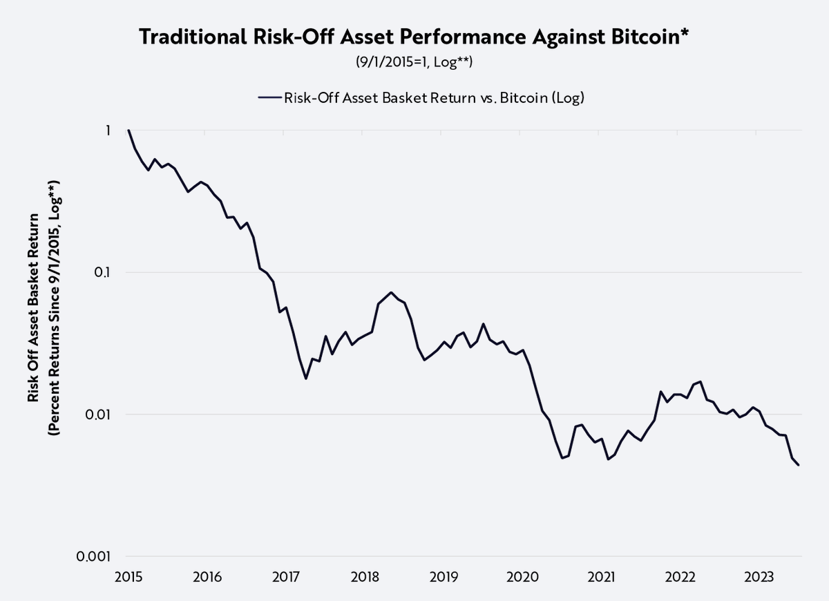 Gold and bonds have lost 99% of their purchasing power relative to bitcoin. The effectiveness of traditional risk-off assets in protecting modern portfolio is being called into question. In this blog, I evaluate bitcoin’s merit as a more relevant 'risk-off' asset despite being…