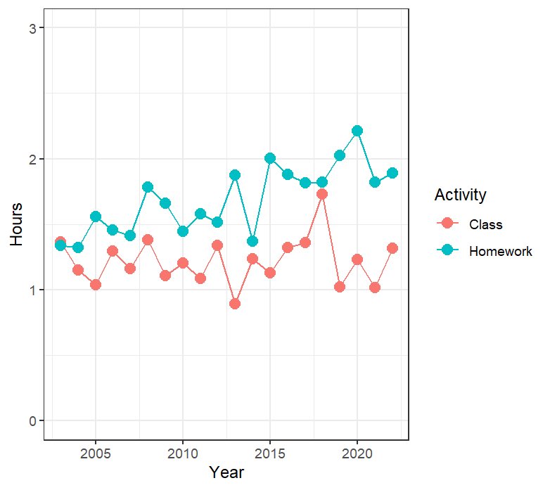 This survey over time actually shows the amount of time spent on homework by college students increasing more than 50% over the past 20 years