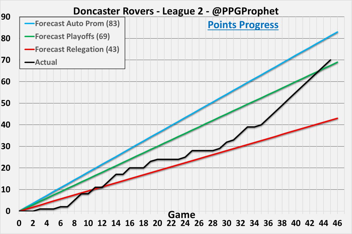 #DRFC   #DoncasterRovers #League2 #LeagueTwo #SkyBetLeagueTwo #PPGProphet