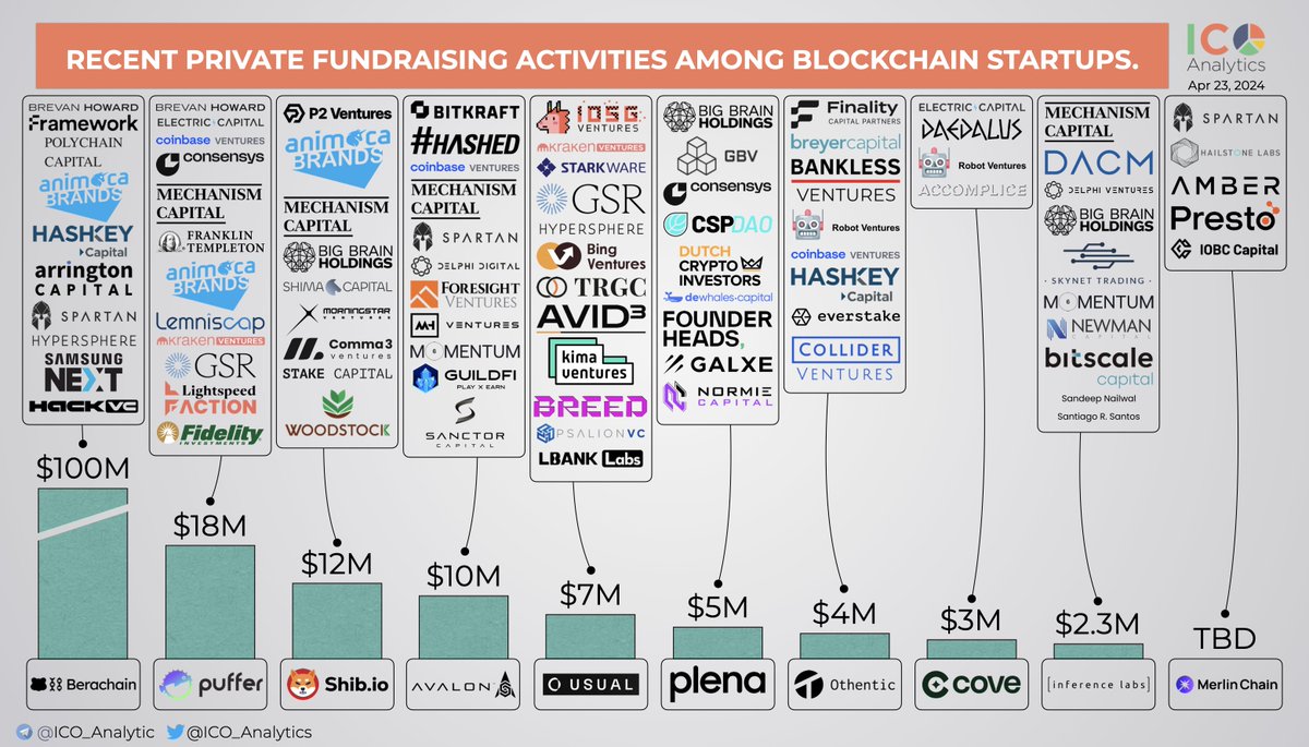 Some of the recent private fundraising events among blockchain startups you should know about. April 2024, part 3. icoanalytics.org/deal-flow/?utm… @berachain @puffer_finance @shibtoken @avalon @usualmoney @PlenaFinance @0xOthentic @cove_fi @inference_labs @MerlinLayer2