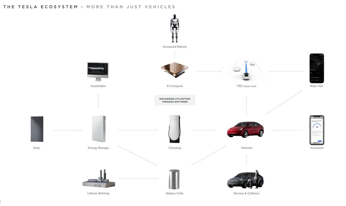 RealChickenBoy9's tweet image. 테슬라가 하는 사업을 드디어 깔끔하게 정리해놨네요.

리튬정제-&amp;gt; 배터리셀제조 -&amp;gt;에너지 스토리지와 전기차
-&amp;gt;에너지스토리지에서 오토비더와 솔라
전기차는 서비스,보험,FSD자율주행, 로보택시
FSD는 AI 컴퓨터 Dojo와 휴머노이드까지..