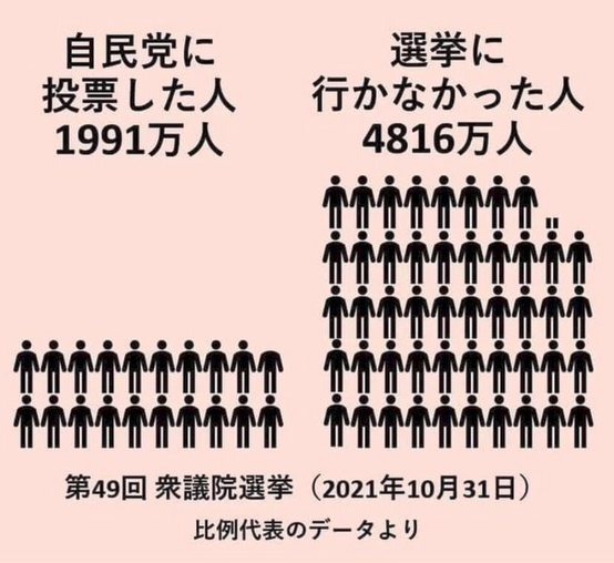 知ってました？自民党って少数派なんですよ。

最大勢力は良識ある私たち国民だと認識ください。

泥棒を許さない！黙らない！逃がさない！

私は選挙に行く！

#選挙に行こう
#自民党全員落選運動
#衆議院議員補欠選挙
#島根1区
#島根1区自民党落選運動
#島根1区補選
#衆議院島根1区補欠選挙