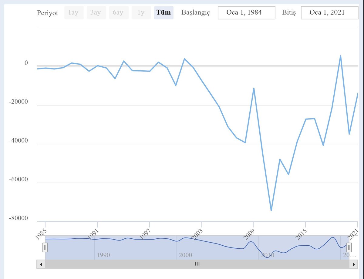 Ben de bir grafik ekleyeyim:
2002 yılında başlayan dövizdeki reel değerlenme ilk sene resesyon nedeniyle etkisini göstermemiş ancak 2003-2008-2018 dönemlerinde imalat sanayini çökerterek kronik bir cari açık hastalığı yaratmıştır. Grafikte 2003-2018 arasına iyi bakın.