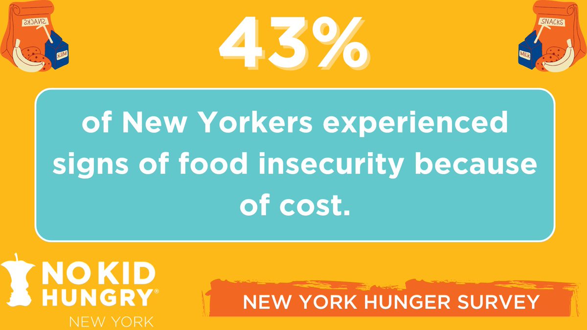 Just under half of respondents reported having faced food insecurity in the past year. Unfortunately, these numbers are even higher among parents of school-age children and New Yorkers living in rural communities.