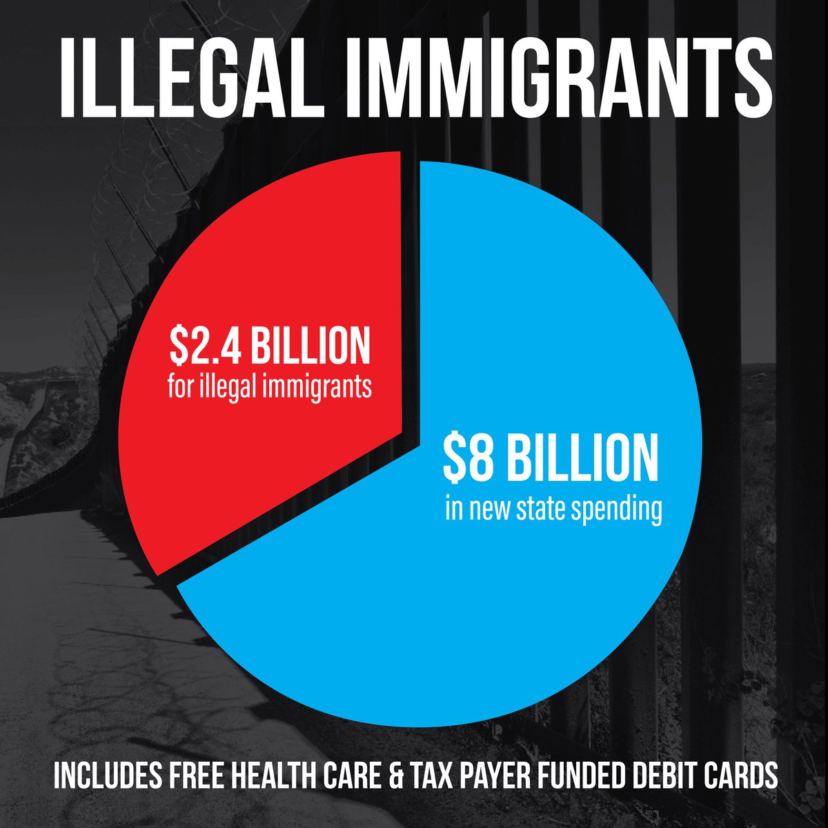 ➡️$8 billion in new spending over last year. 

➡️$2.4 billion for illegal immigrants. 

Albany Democrats are using your tax dollars to fund their misguided priorities and failed policies. #NYBudget