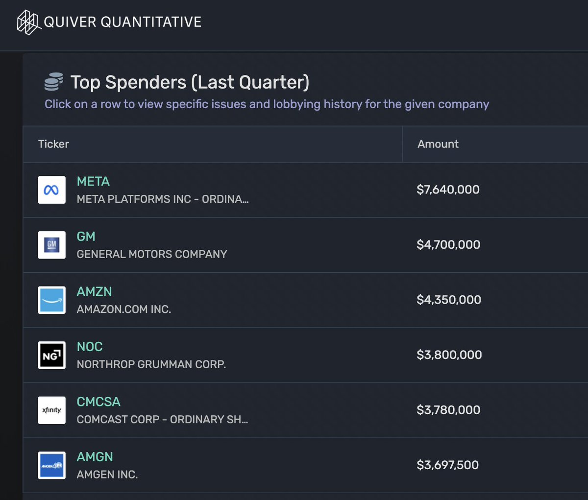 QuiverQuant's tweet photo. Facebook spent a record $7.6M on lobbying last quarter.

This was almost twice as much as any other company.

In other news, a potential TikTok ban was just passed by Congress. https://t.co/tb6MGCBkfp