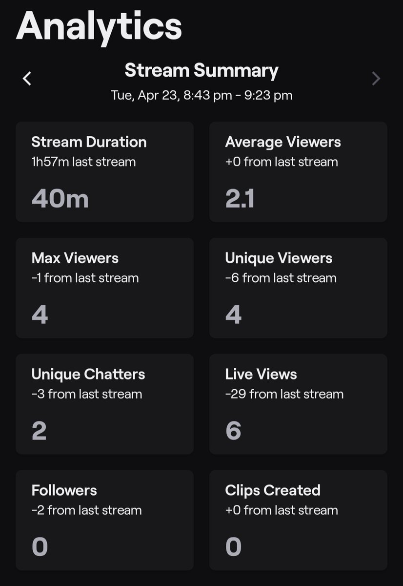 PhixLabs's tweet photo. Keeping that average of 2 viewers! #twitchtv #smallstreamer #twitch #live #gaming #averageviewers #stats https://t.co/SXiNz0T5Uk