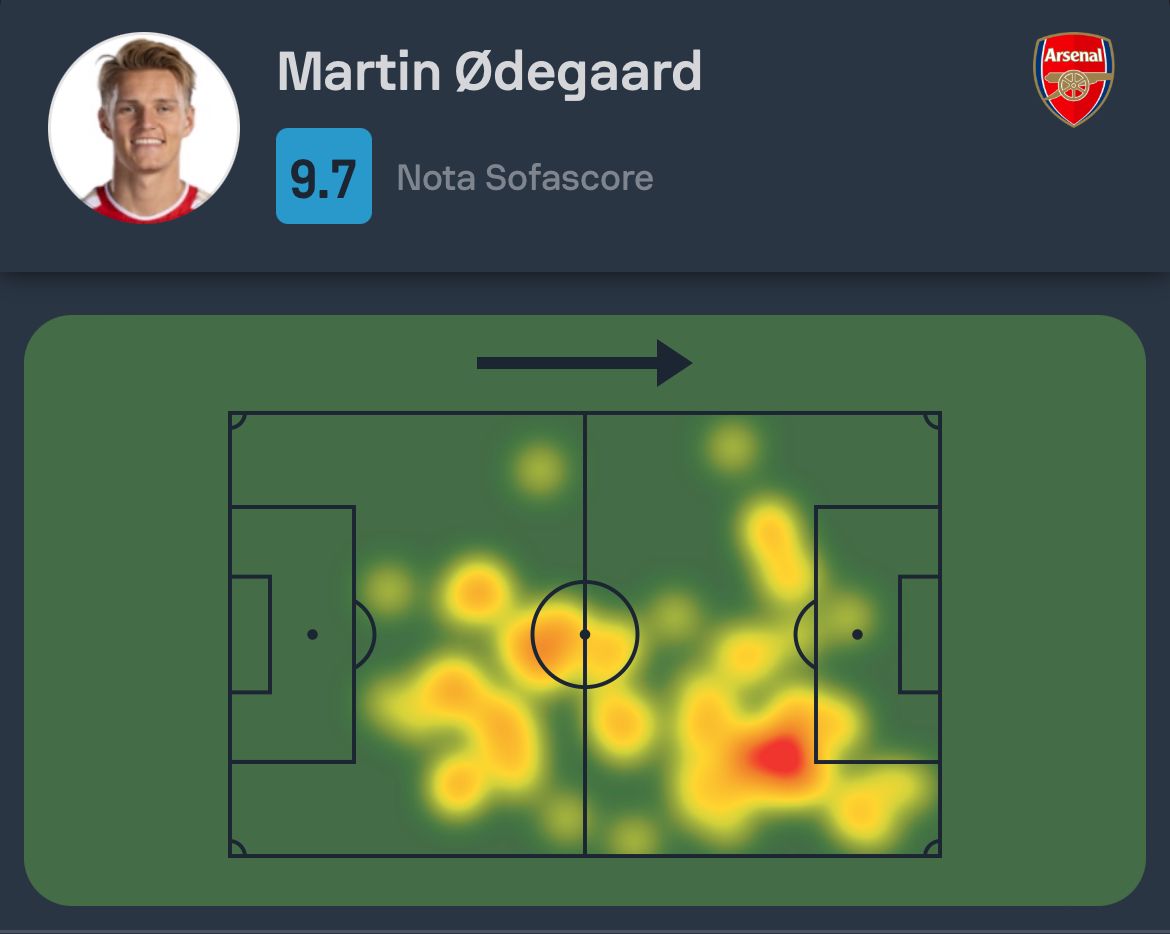 #PremierLeague 🏴󠁧󠁢󠁥󠁮󠁧󠁿 Martin Ødegaard foi o Destaque Sofascore de Arsenal 5-0 Chelsea! 🅰️2 assistências 👟2 finalizações 🔑8 passes decisivos (!) 🛠2 grandes chances criadas (!) ✅55/64 passes certos (86%) 💨3/4 dribles certos (75%!) 💪8/11 duelos ganhos (73%!) 💯Nota Sofascore 9.7