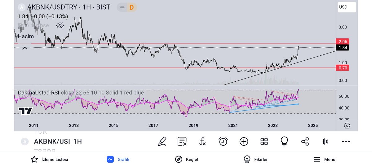 #akbnk
Usdtry 
Dirence yaklaşıyor.