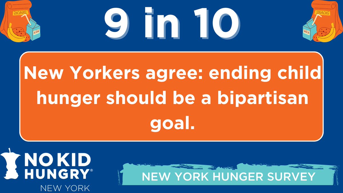 New Yorkers want action – and 93% agree ending childhood hunger should be a bipartisan goal. This underscores the need for united, bipartisan commitment to this cause at ALL levels of government. Join us in making sure that NO child in NY goes hungry. 🧡bit.ly/49IK3oQ