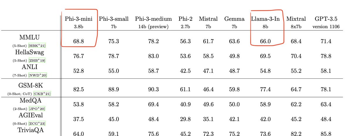 Phi3-3.8B surpasses Llama3-8B

This is better than watching formula one.