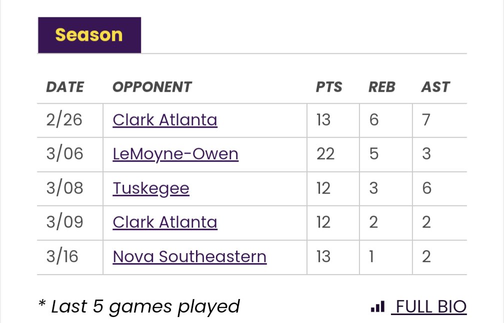 Beidleman19's tweet photo. @RazorbackMBB 🚨2024 Grad Transfer🚨- Benedict College

Brandon Beidleman
5'10"/Point Guard
GPA: 3.5
Major: Sports Management 

Stats: 
9.2 ppg
2.8 rpg
3.5 apg
41.6 fg
34.9 3pt
83.1 ft https://t.co/FUK5Vqpxjg
