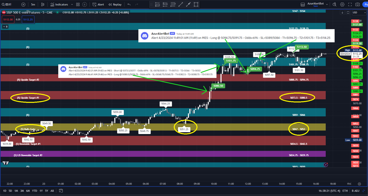 AzurProfitTRDNG's tweet photo. Above Bulls Gate Upside #AzurAlgo Targets hit! 

Like mentioned at market open

#AzurAlertBot also caught several #ES_F back to back winning trades with #AzurAutoBot trading it for us🤖

Once #RTY held Bulls Gate 🚀🚀 it blasted

$TSLA once Bears Gate held🚀up to LIS

@azur_wtt https://t.co/VaEV39zYM8