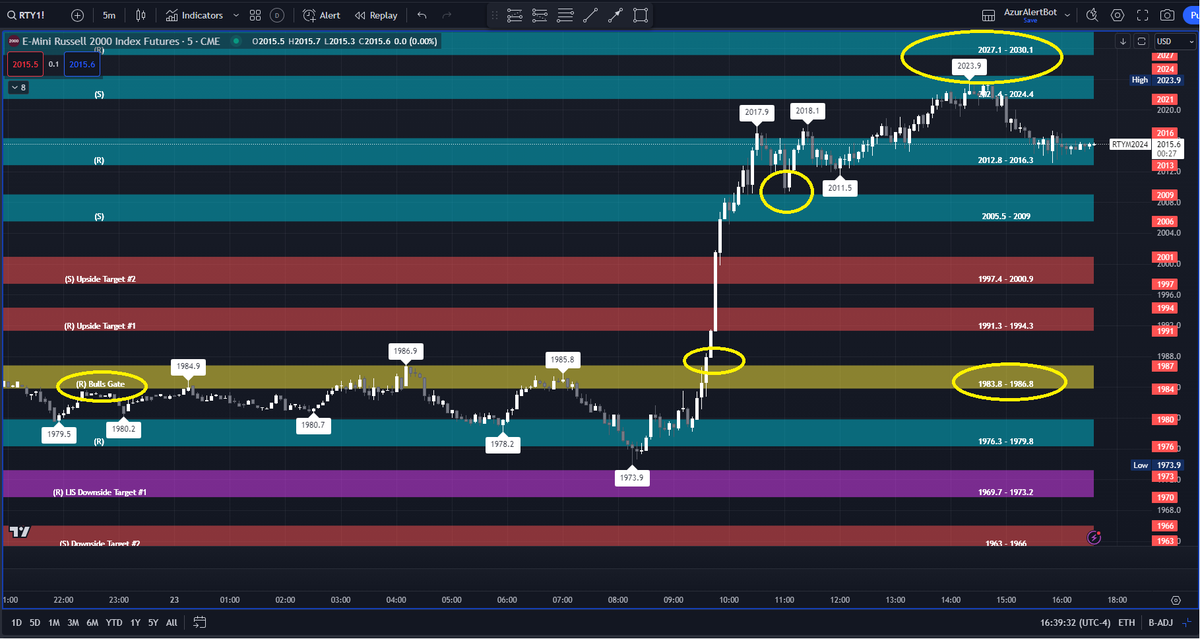 AzurProfitTRDNG's tweet photo. Above Bulls Gate Upside #AzurAlgo Targets hit! 

Like mentioned at market open

#AzurAlertBot also caught several #ES_F back to back winning trades with #AzurAutoBot trading it for us🤖

Once #RTY held Bulls Gate 🚀🚀 it blasted

$TSLA once Bears Gate held🚀up to LIS

@azur_wtt https://t.co/VaEV39zYM8