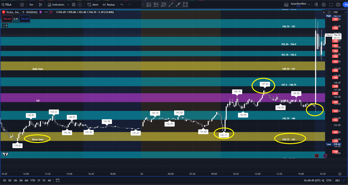 AzurProfitTRDNG's tweet photo. Above Bulls Gate Upside #AzurAlgo Targets hit! 

Like mentioned at market open

#AzurAlertBot also caught several #ES_F back to back winning trades with #AzurAutoBot trading it for us🤖

Once #RTY held Bulls Gate 🚀🚀 it blasted

$TSLA once Bears Gate held🚀up to LIS

@azur_wtt https://t.co/VaEV39zYM8