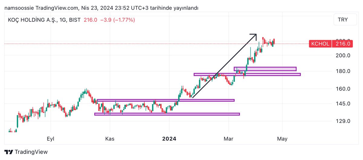 Belunacity's tweet photo. #KCHOL hedefime geldi. 💸💸💸💸 Burdan sonra sıfır maliyetle devam ederim. 💪💪💪
#AKMEN #ALFIN #DGRVK #DYBNK #GLYHO #HLVKS #KLSER #KORTS #OTKAR #QNBFI #QNBVK #TAMFA #TMKS #VESTL #ZOREN https://t.co/HOgDzhl2Fk
