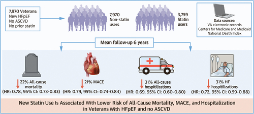 Q. Is statin use associated w/ a lower risk of mortality & MACE in patients who have #HFpEF? A. Among Veterans w/ HFpEF & no known #ASCVD, new statin use was associated w/ reduced all-cause mortality, MACE, & hospitalization. Read more: bit.ly/4b6SCuO #JACCAdvances