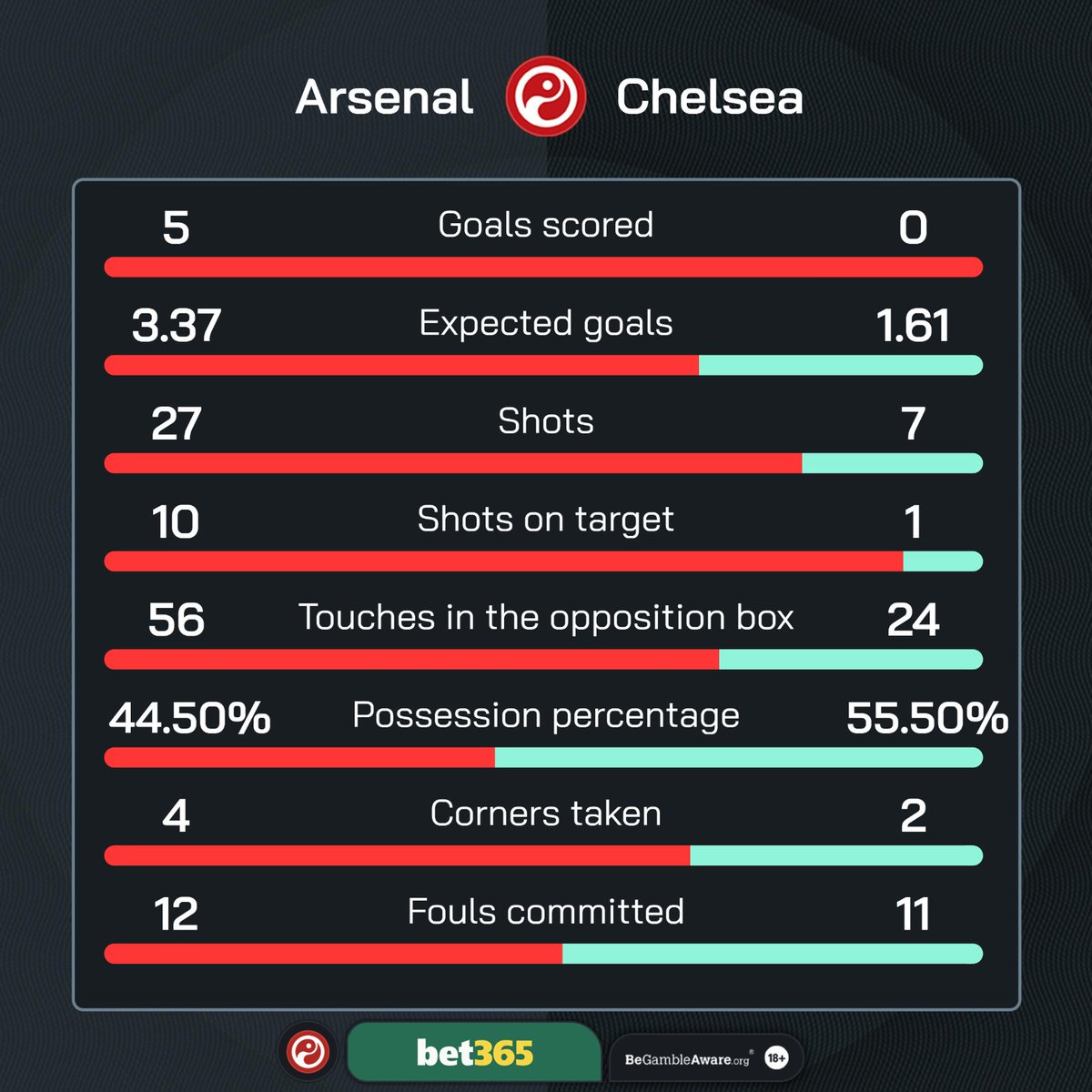 FT: Arsenal 5-0 Chelsea Chelsea have lost a Premier League London derby by 5+ goals for the very first time. 😲 #ARSCHE | @bet365 | #Ad