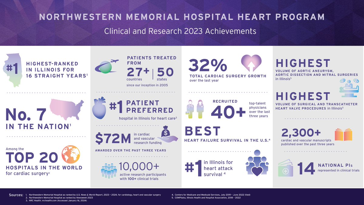 2023 in review: We are proud to highlight some notable achievements of Northwestern Medicine Bluhm Cardiovascular Institute. In the last year, our scientists and clinicians have made significant contributions to the field of #cardiology, advancing our understanding of…