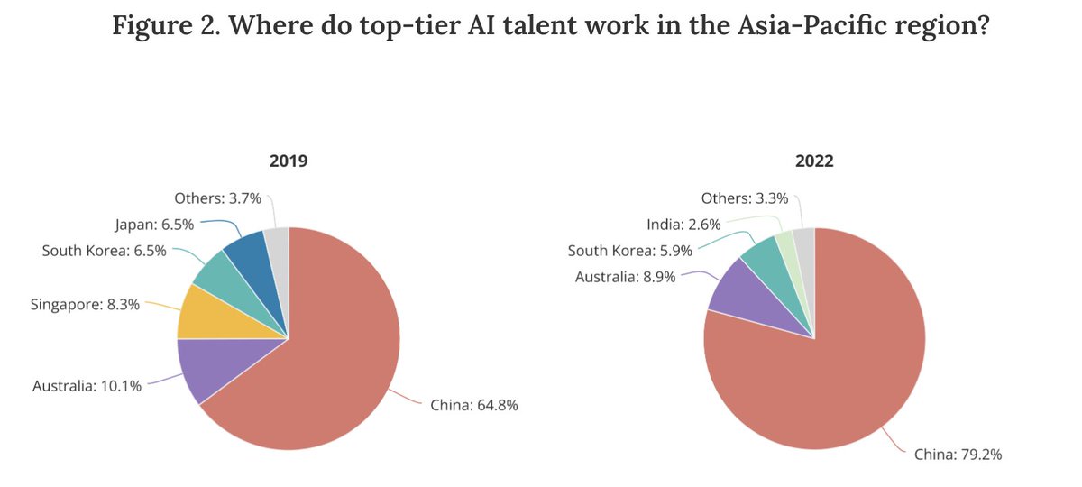 While China is the obvious elephant in producing top-tier AI talent in the Asia-Pacific, the country, along with South Korea, are the top countries in the region in retaining AI talent. Discover the top-tier AI talent across the Asia-Pacific region here: macropolo.org/digital-projec…