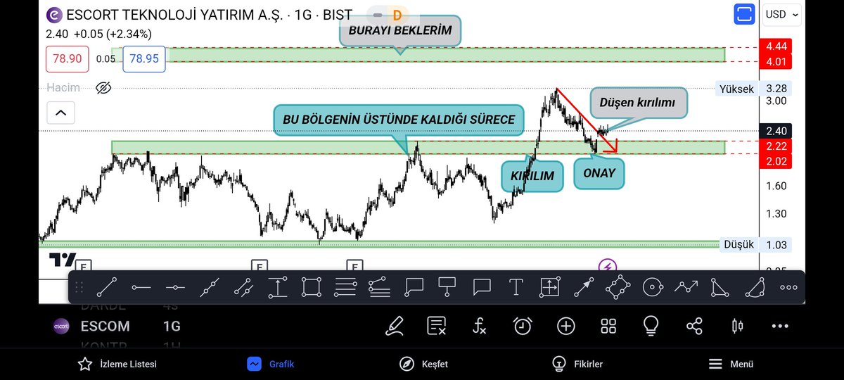 #ESCOM ₺ ve $ bazlı grafik düşen kırılımı geldi ,
Hissemiz 2.02$ onay sürecini de tamamladı #teknoloji hisseleri arasında benim favorim x2 potansiyelli takibimde 2.22$ yakın destek bölgesi 2.02$ ve 2.22$ üstünde kaldığı sürece takibimde olmaya devam edecektir 
#xutek #yazılım