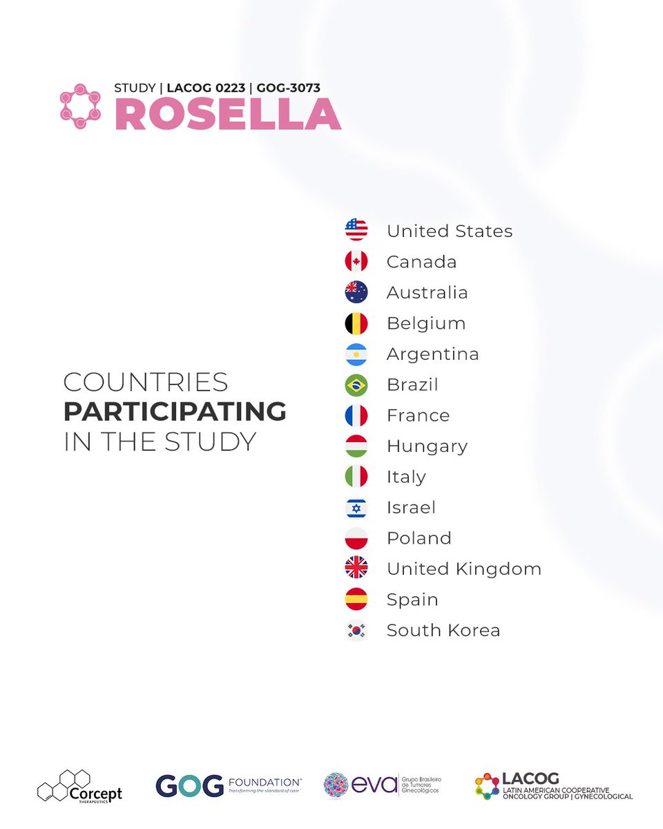 The LACOG 0223 - ROSELLA study has successfully completed its recruitment in Brazil! We appreciate all the efforts of the 9 research sites in Brazil involved to include patients in this study. LACOG thanks GOG for the invitation and partnership to participate in this study.