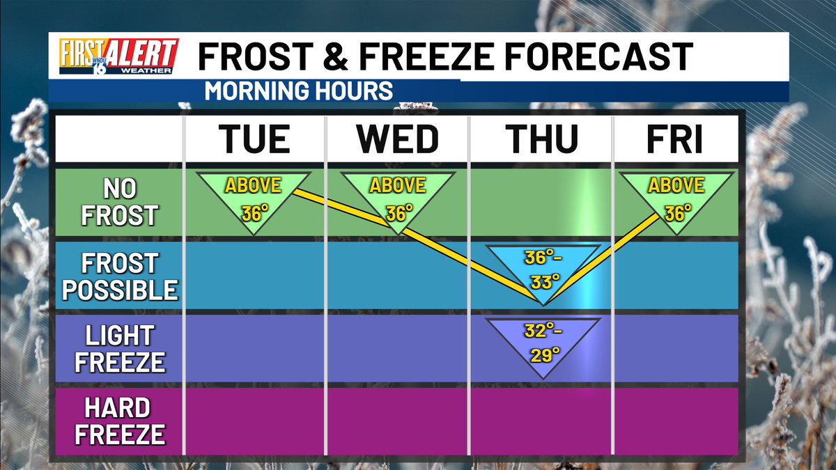 Our last WIDESPREAD frost potential of the 2024 spring season arrives Wednesday night into Thursday morning.

#INwx #MIwx #FirstAlert