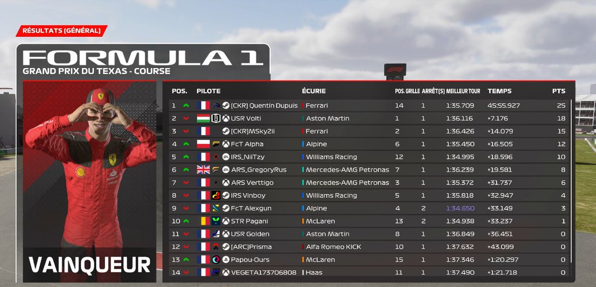 IRS_TeamOff's tweet photo. 🏁- @TRSOfficiel - 🔴⚫️

Tough night at COTA! 🇺🇸

@IRS_Niitzy : P5
@Vinboy44 : P8

See you next week! 🫡 https://t.co/Ot52ZZObKT