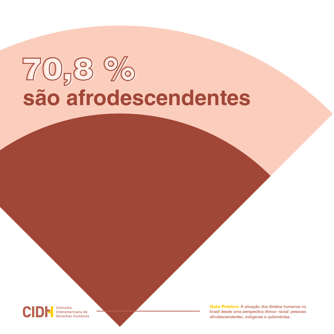 Sabia que esta população mora principalmente em favelas que carecem de moradias adequadas, serviços básicos, infraestrutura e condições de saneamento e segurança que lhes garanta o gozo do direito de morar? Leia o guia prática do Afro Brasil 👉🏿 bit.ly/4fr0BraPT