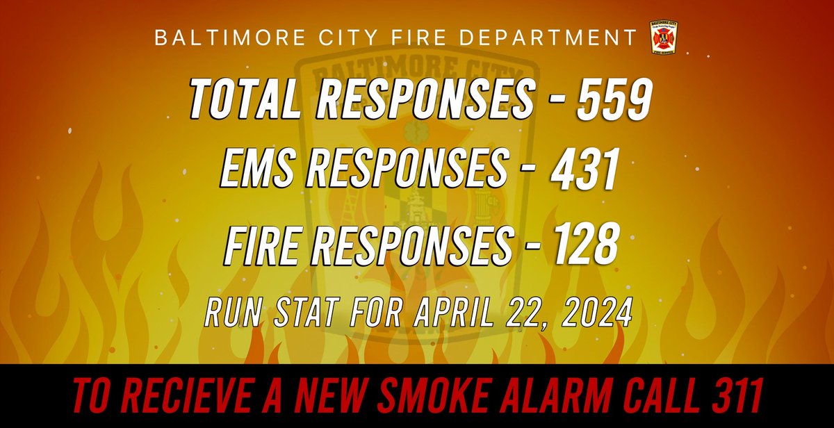 On April 22, 2024, The Baltimore City Fire Department (BCFD) responded to 559 calls: 431 for Emergency Medical Services (EMS) 128 for fire-related incidents or emergencies