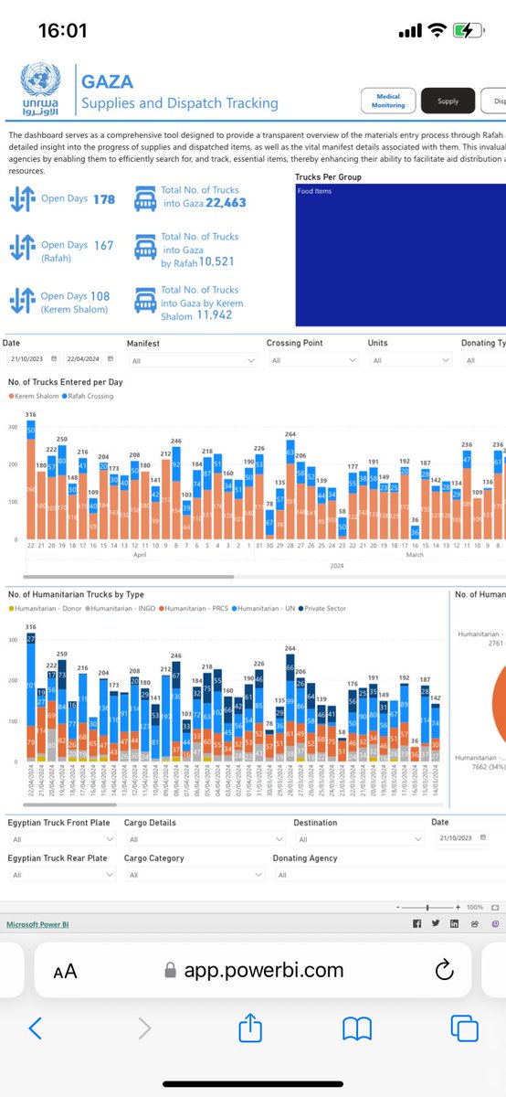 Some good news for #Gaza Yesterday, more than 310 trucks of aid entered. This is the highest # since the war began on 7 October. This shows that when there is a will there is a way. It needs now to be sustained & further increased. Trucks should include both commercial and