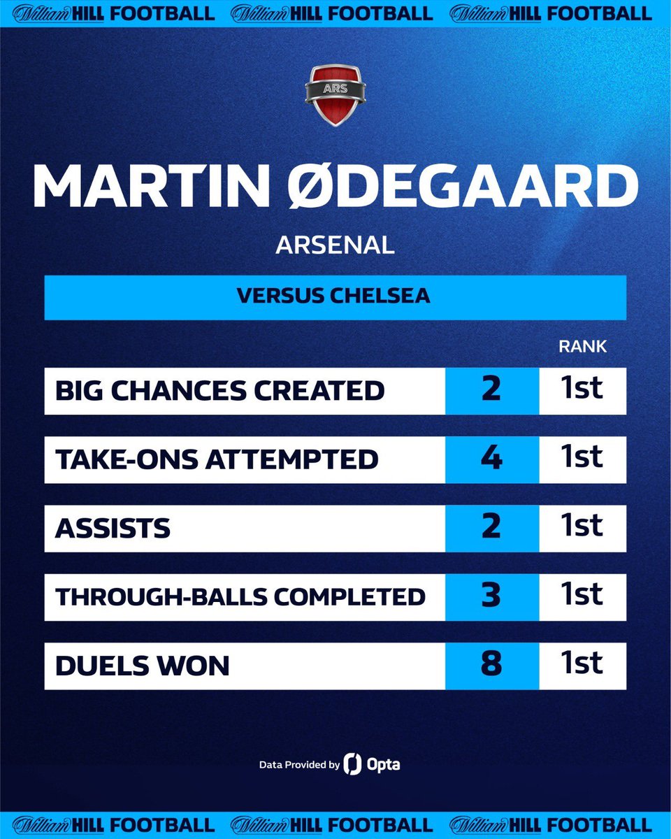 WilliamHill's tweet photo. That Martin Ødegaard performance... 

Is there a better midfielder in the Premier League right now? 🔥 https://t.co/Gh2c5YfGbx