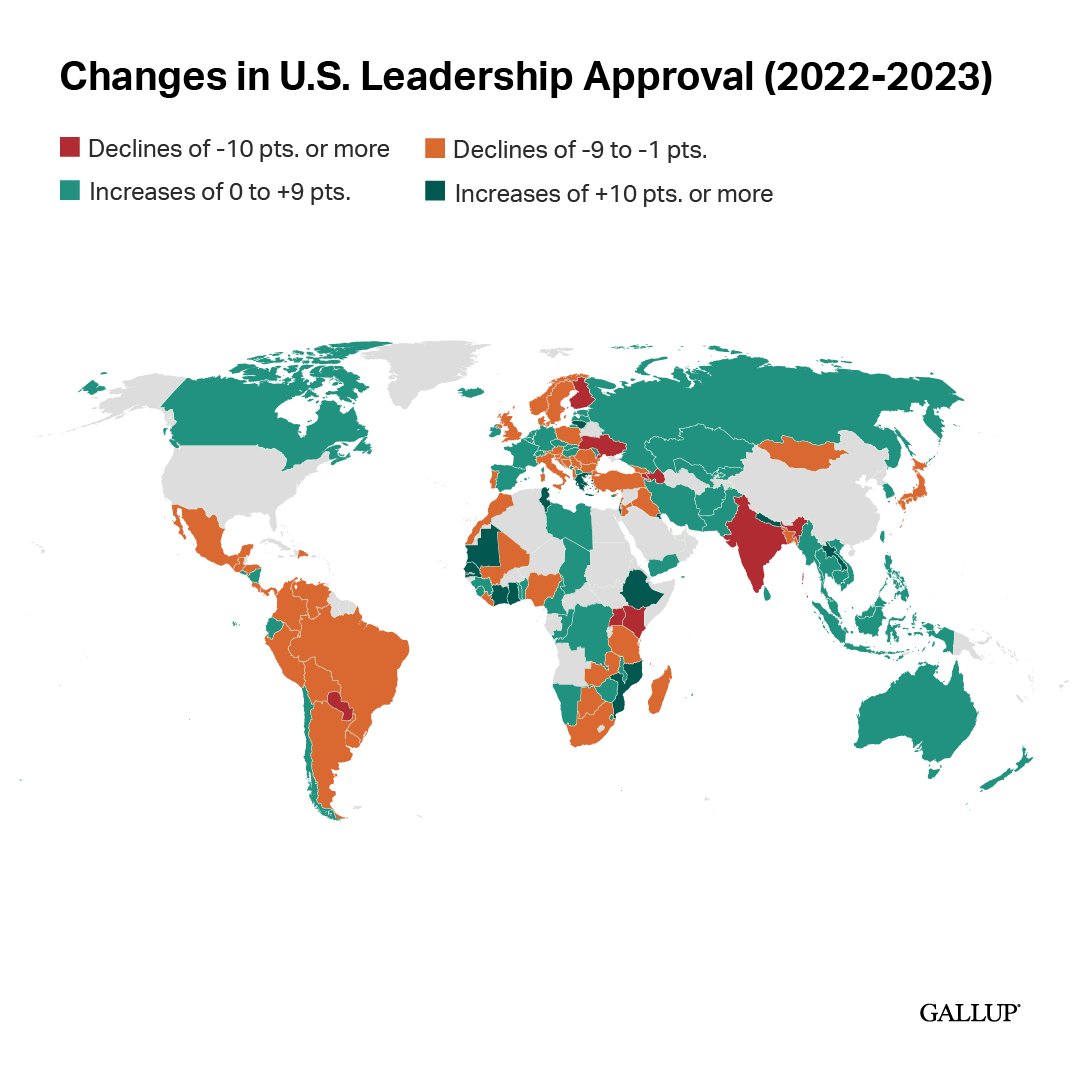 Despite substantial changes across 22 countries and territories between 2022 and 2023, global approval of U.S. leadership remained stable during the Biden administration’s third year. on.gallup.com/3JxmnZL