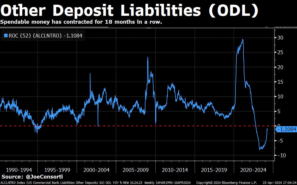 The spendable money supply is about to start expanding again after 18 months of contraction. So much for tight financial conditions.